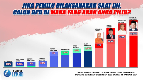 Survei LEKAD: Sultan Najamudin, Rio Capella, Ahmad Kanedi dan Leni John Latief Bakal Melaju ke Senayan
