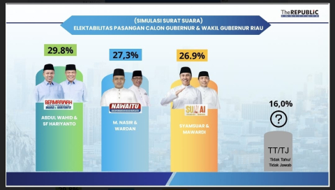 Elektabilitas Cagub Riau M Nasir Melejit, Saingi Dua Kandidat Lain