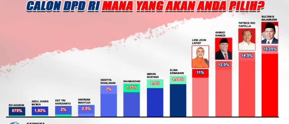 Survei LEKAD: Sultan Najamudin, Rio Capella, Ahmad Kanedi dan Leni John Latief Bakal Melaju ke Senayan